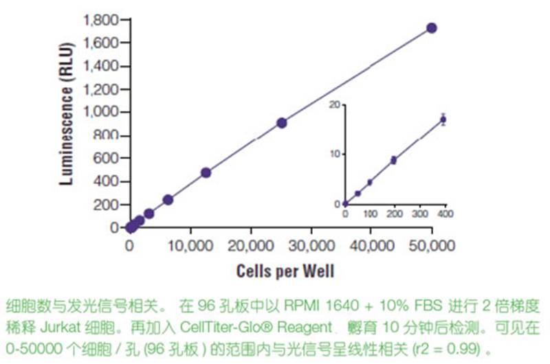 CellTiter-Glo细胞APT检测Promega产品