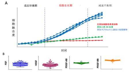 PLTGold成分完整、无分解、无耗损、无异源添加物
