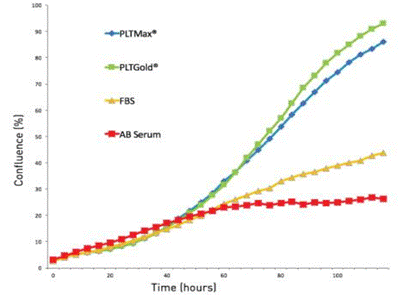 PLTMax及PLTGold在美国食品药品管理局FDA皆已取得注册号DMF